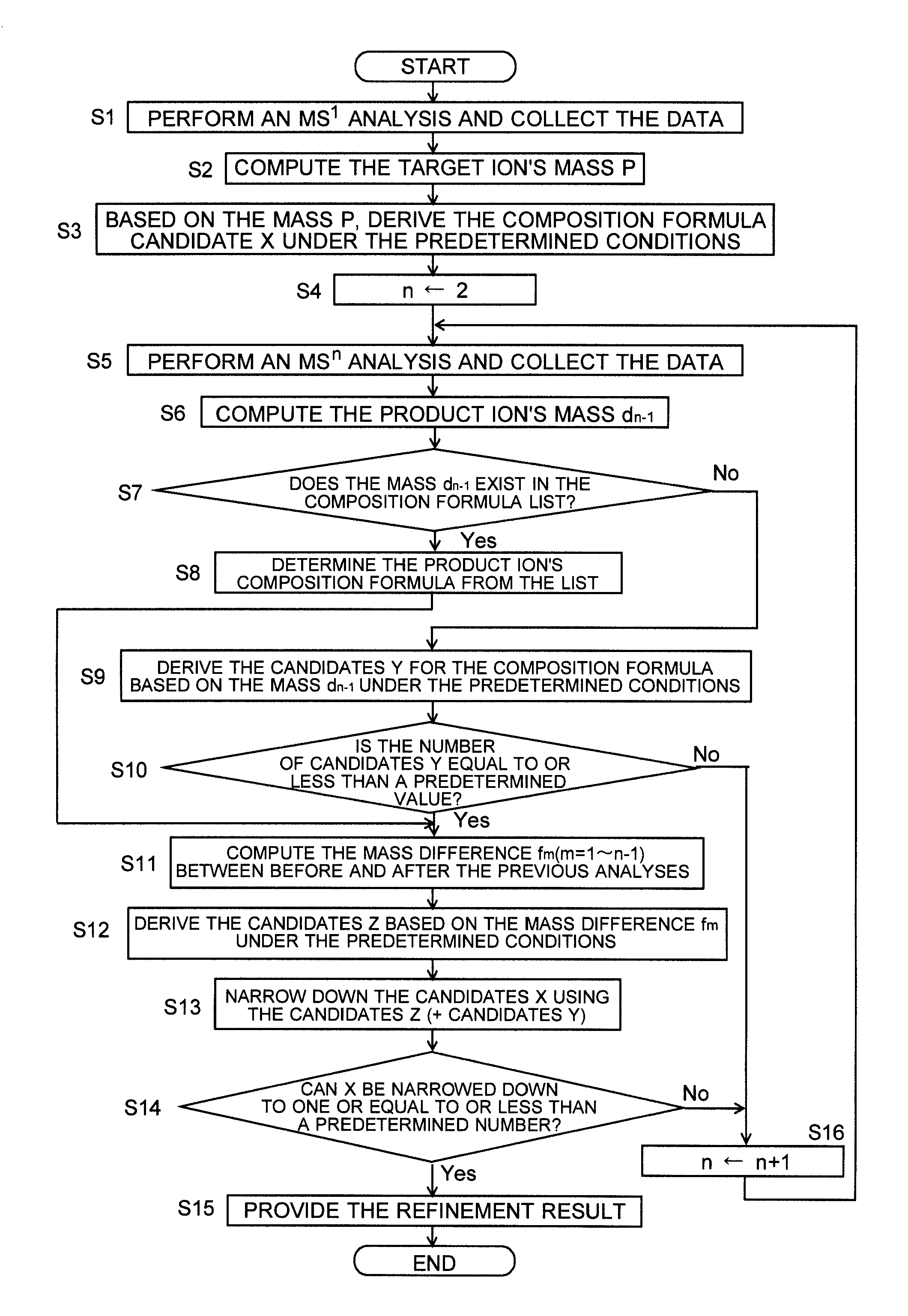 Mass analyzing method