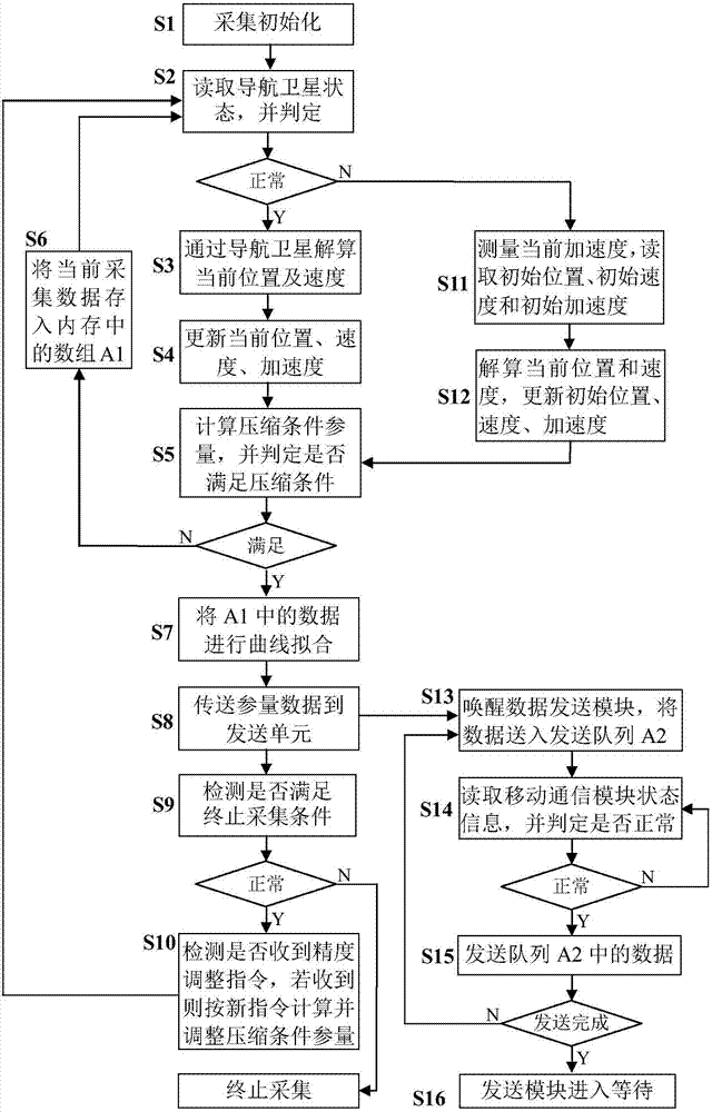 Vehicle location information compression collection method, terminal and system