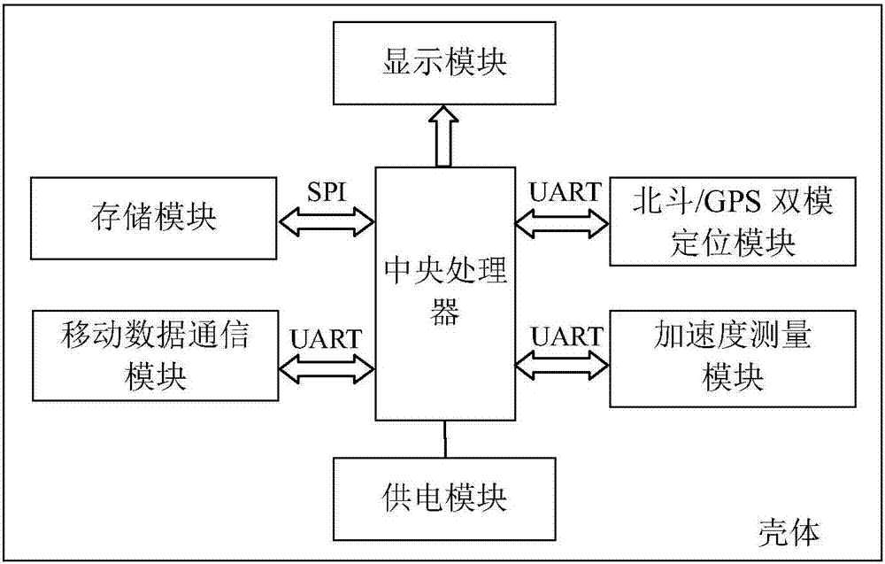 Vehicle location information compression collection method, terminal and system