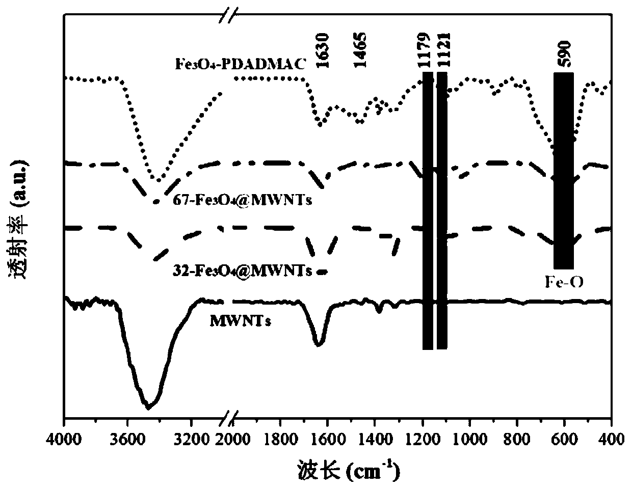 Fenton-like catalyst as well as preparation method and application thereof