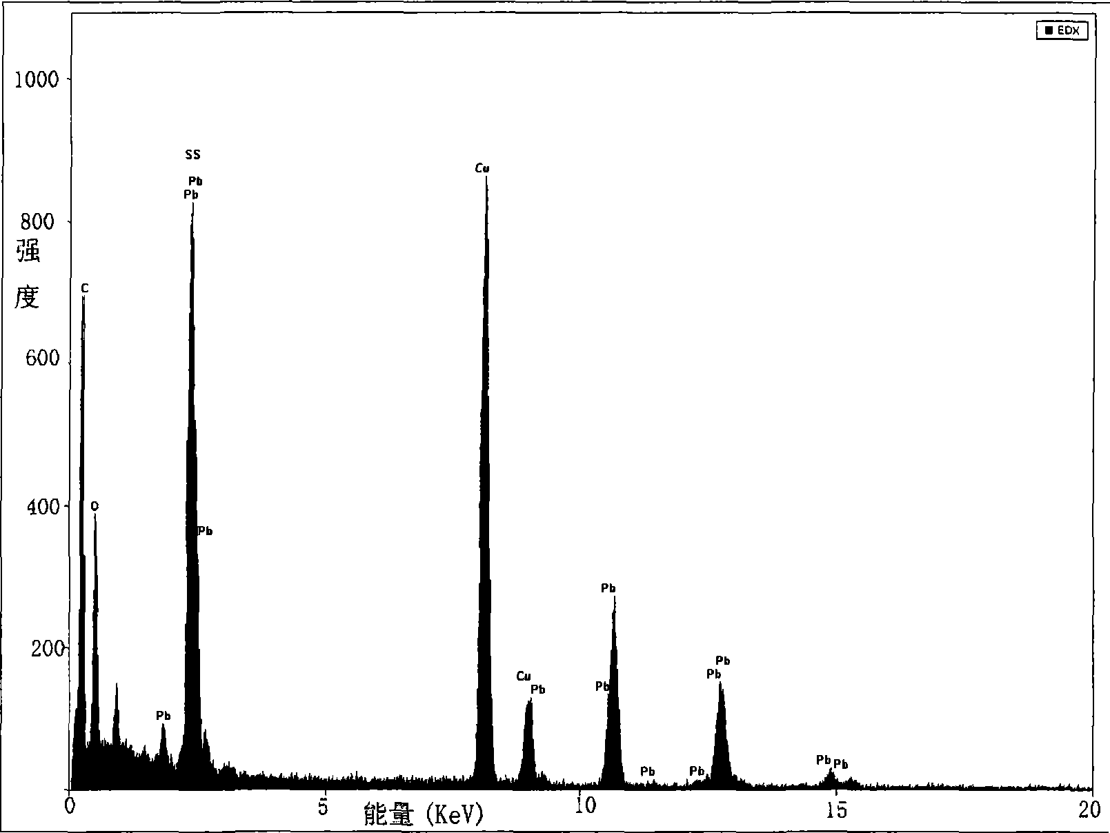 Preparation of MDMO-PPV encapsulated PbS quantum dot, nano bar material and battery