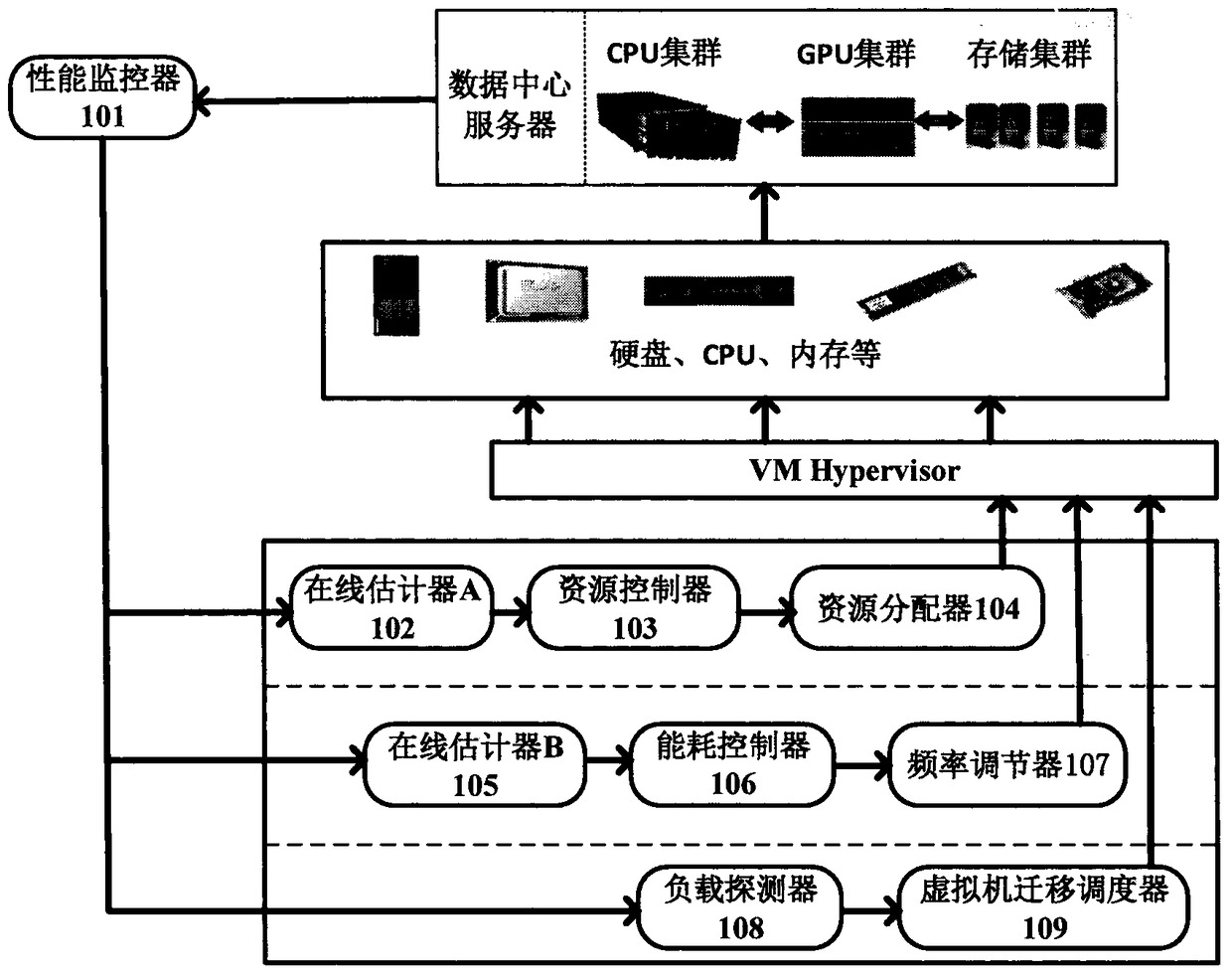 High-efficiency data center cloud server resource autonomous management method and system