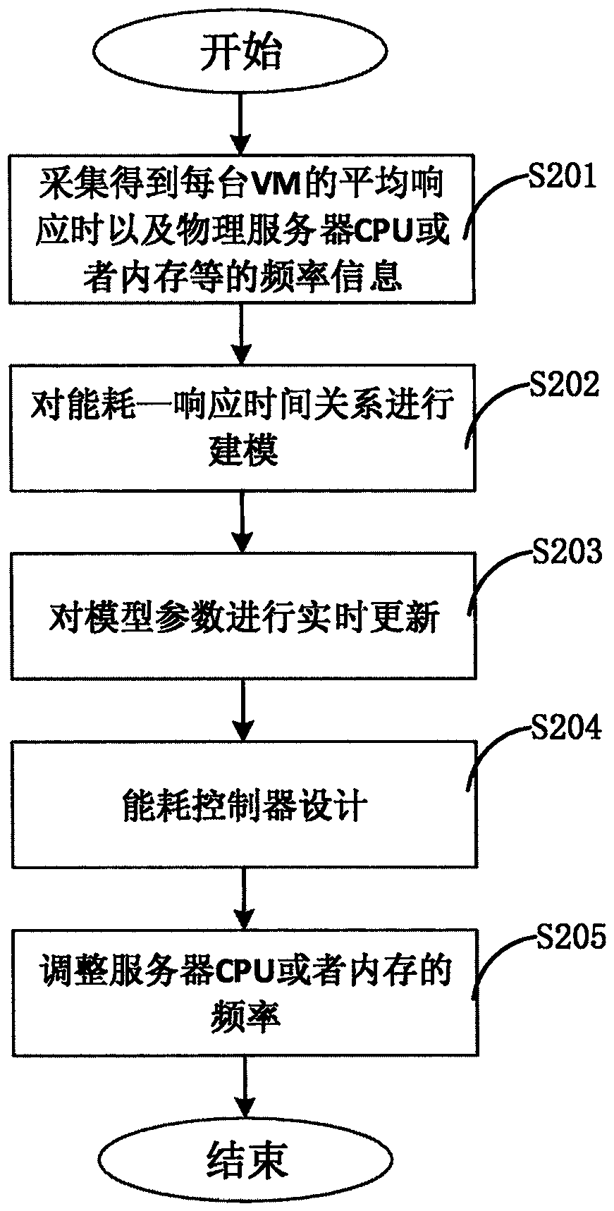 High-efficiency data center cloud server resource autonomous management method and system