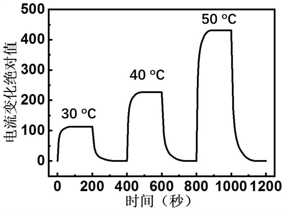 A temperature sensor based on an organic field effect tube and its preparation method