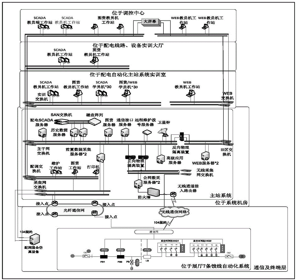 Operation and maintenance simulating training system of smart distribution grid