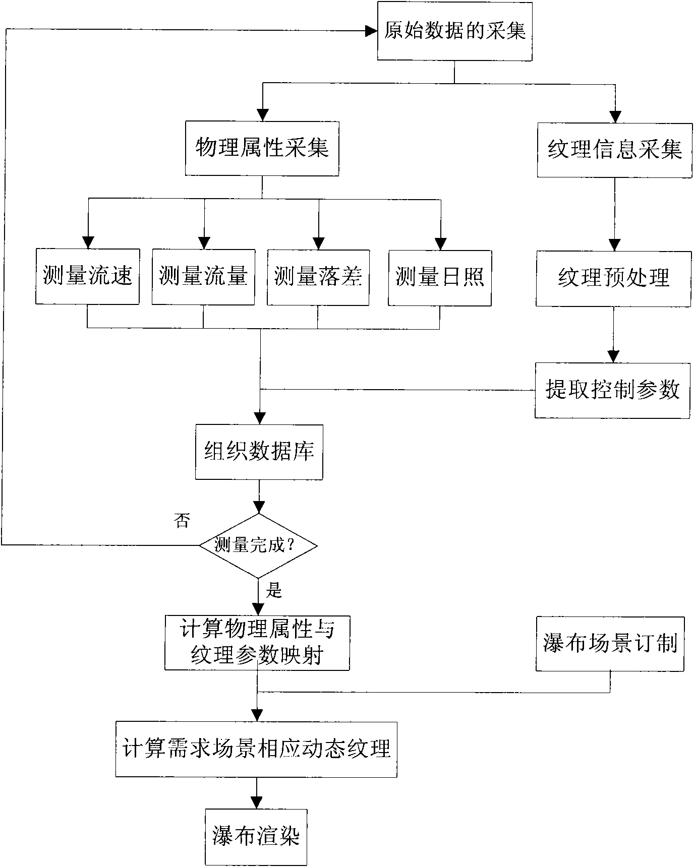 Dynamic texture waterfall modeling method combined with multiple physical attributes