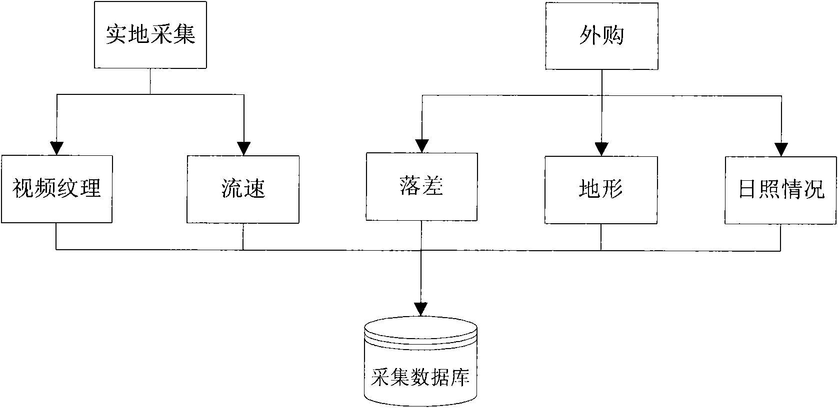 Dynamic texture waterfall modeling method combined with multiple physical attributes