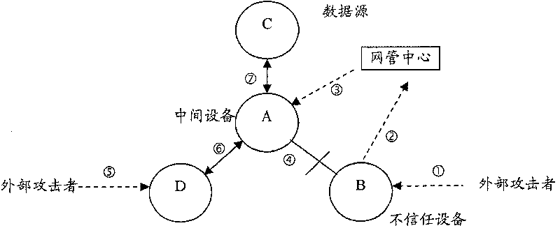 Assets safety management method, system and network element equipment of telecom network