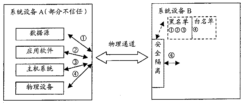 Assets safety management method, system and network element equipment of telecom network