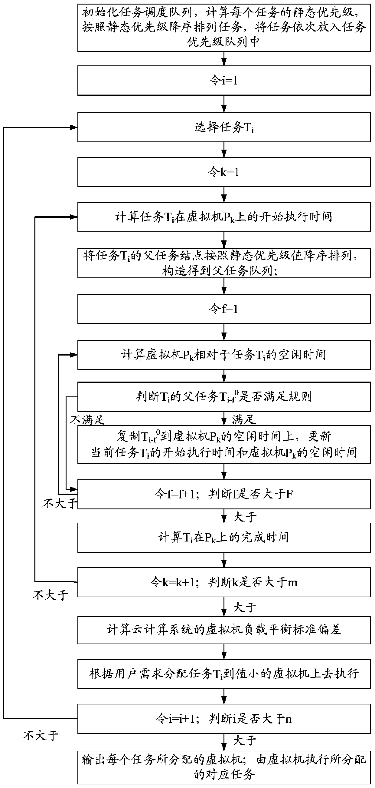 A task scheduling method for cloud computing platform