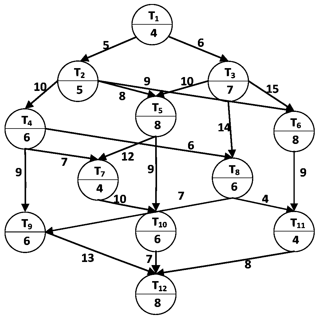 A task scheduling method for cloud computing platform