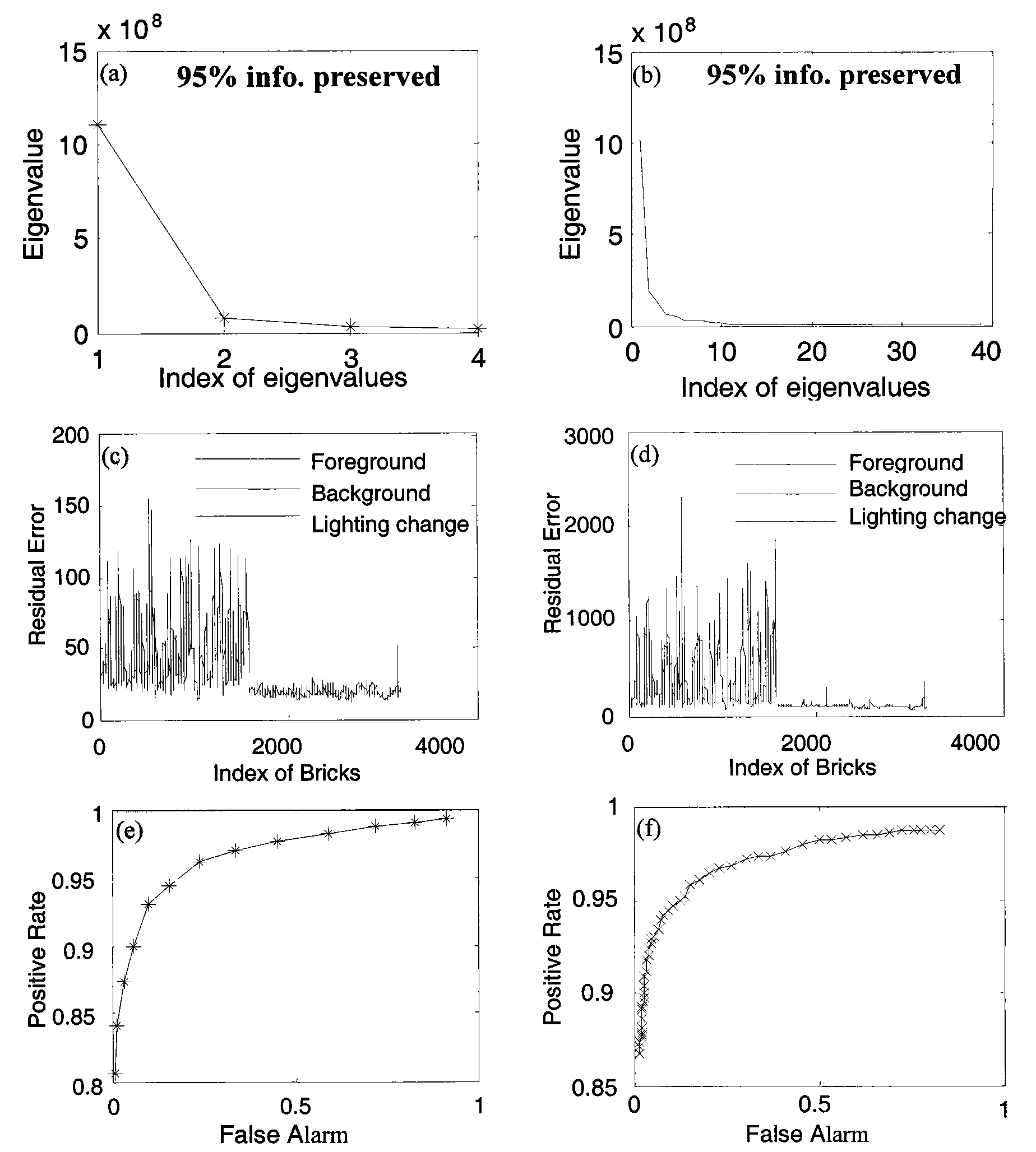 Background modeling method (method of segmenting video moving object) based on space-time video block and online sub-space learning