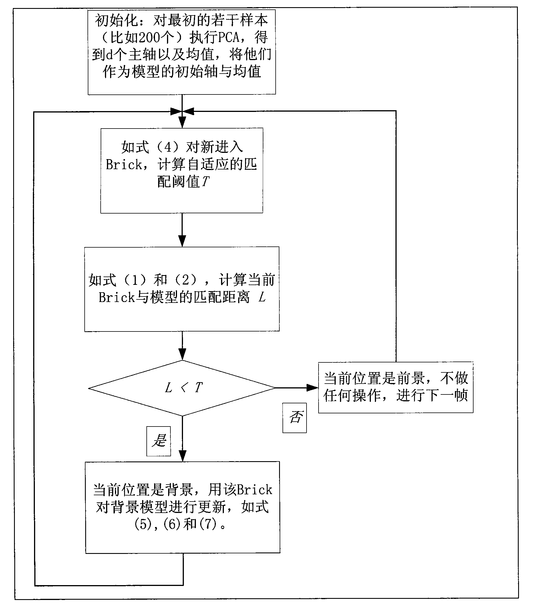 Background modeling method (method of segmenting video moving object) based on space-time video block and online sub-space learning