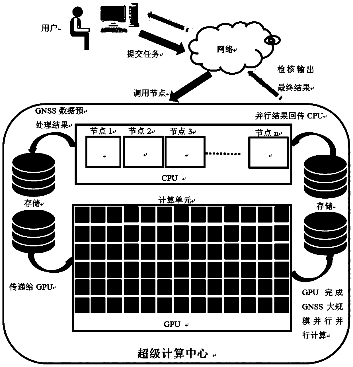 Large-scale GNSS data processing method based on GPU