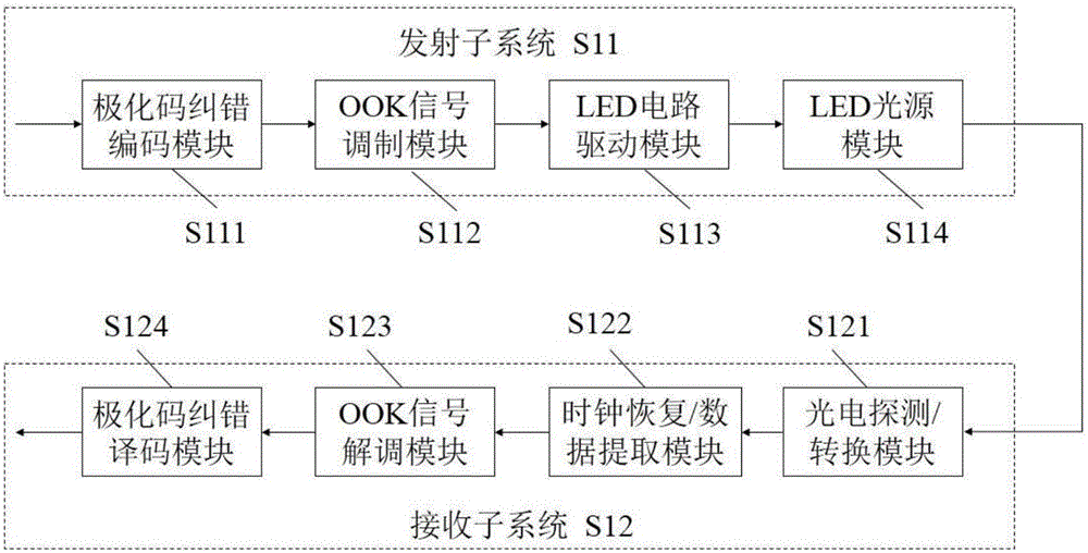 Visible light communication system based on polarization code and implementation method thereof