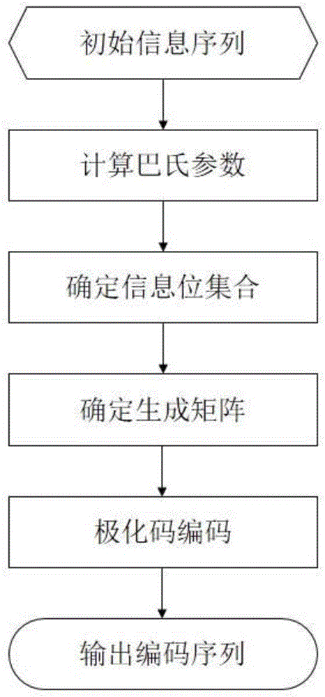 Visible light communication system based on polarization code and implementation method thereof