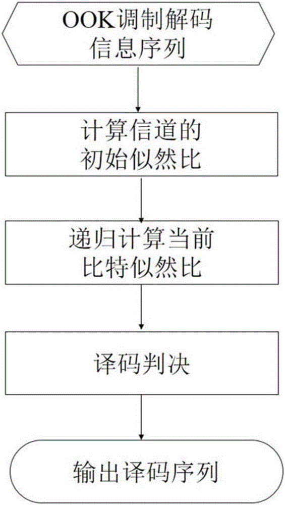 Visible light communication system based on polarization code and implementation method thereof