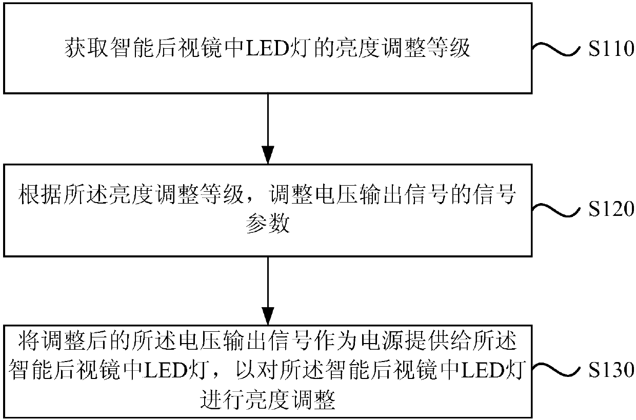 Multi-stage control method and device for brightness of LED lamp, rearview mirror and storage medium