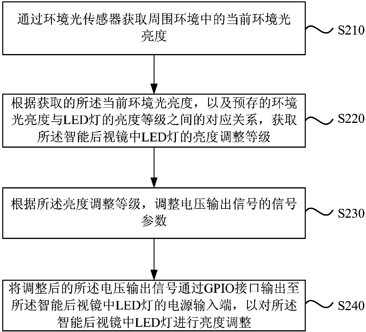 Multi-stage control method and device for brightness of LED lamp, rearview mirror and storage medium