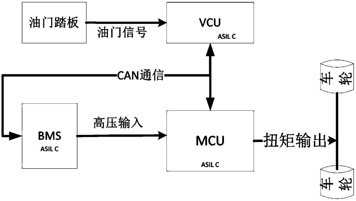 A system and method for reducing an ASIL level of an electric vehicle motor controller