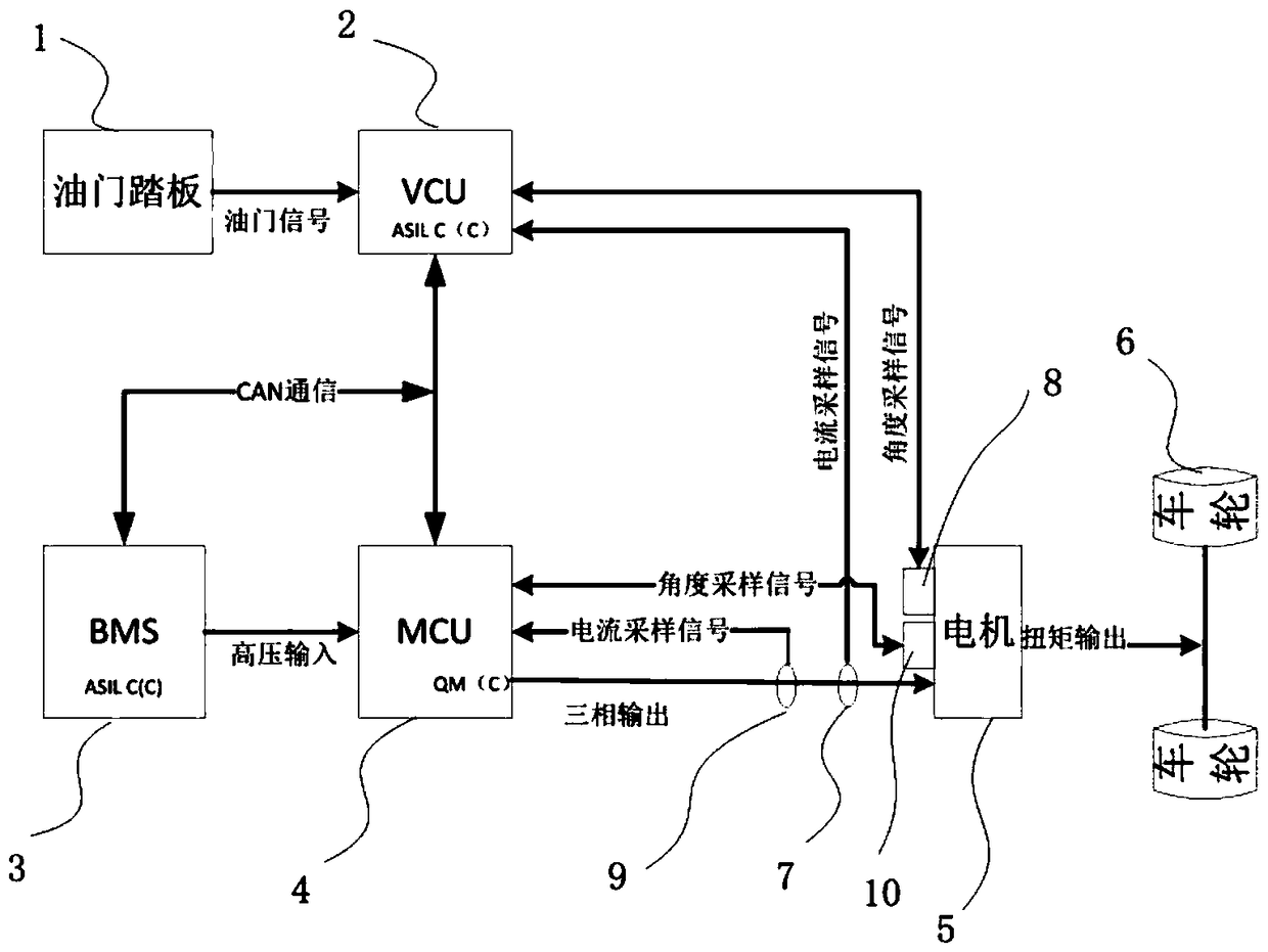 A system and method for reducing an ASIL level of an electric vehicle motor controller