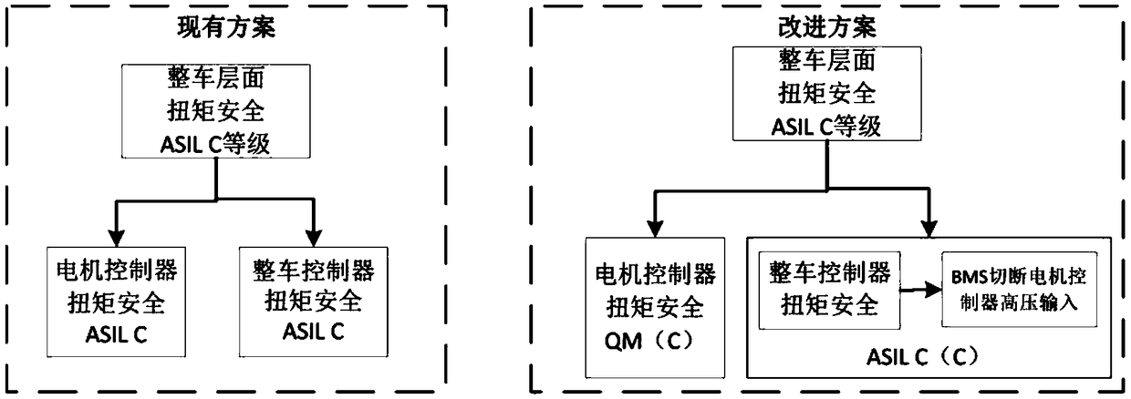 A system and method for reducing an ASIL level of an electric vehicle motor controller