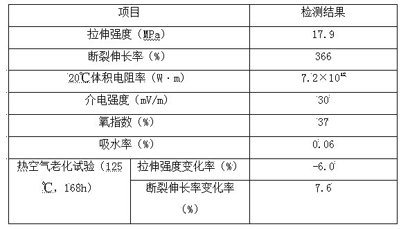 Anti-fatigue PVC (polyvinyl chloride) cable jacket material and preparation method thereof