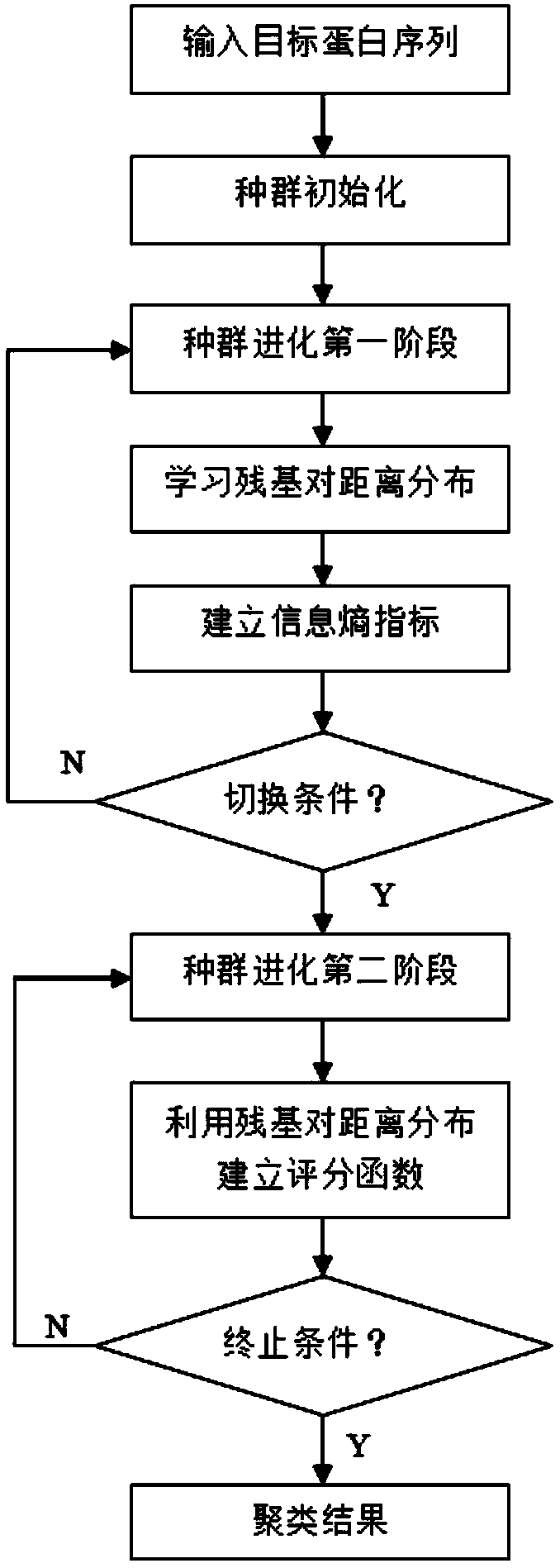 Residue contact information self-learning-based protein structure prediction method