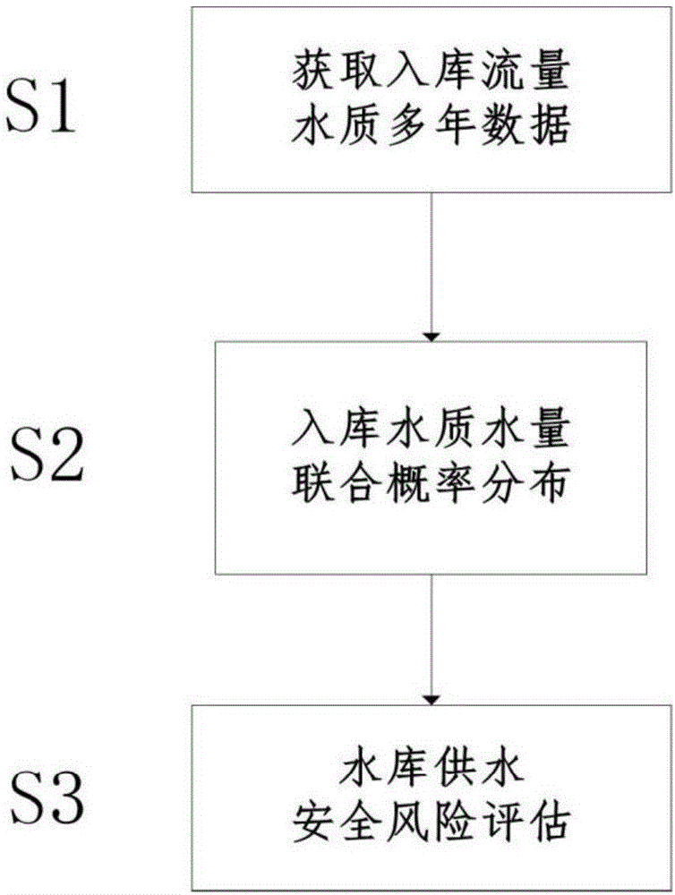 Reservoir water supply safety risk evaluation method based on reservoir inflow and water quality combined probability analysis