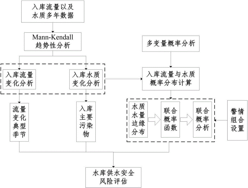 Reservoir water supply safety risk evaluation method based on reservoir inflow and water quality combined probability analysis