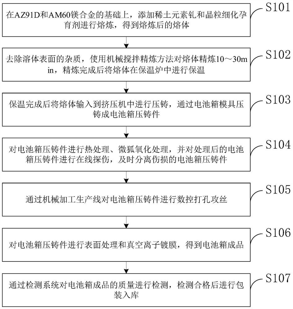 Preparation method of magnesium alloy new energy automobile battery box