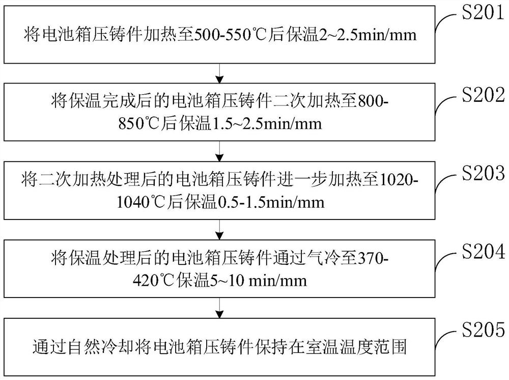 Preparation method of magnesium alloy new energy automobile battery box