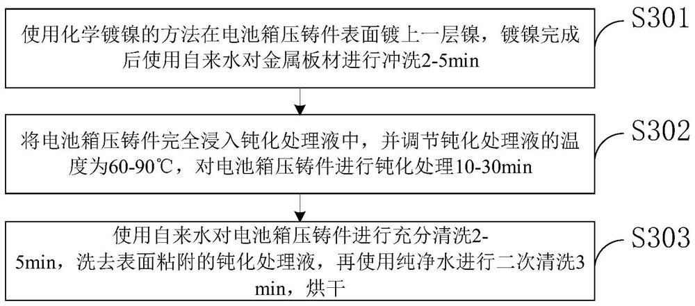 Preparation method of magnesium alloy new energy automobile battery box