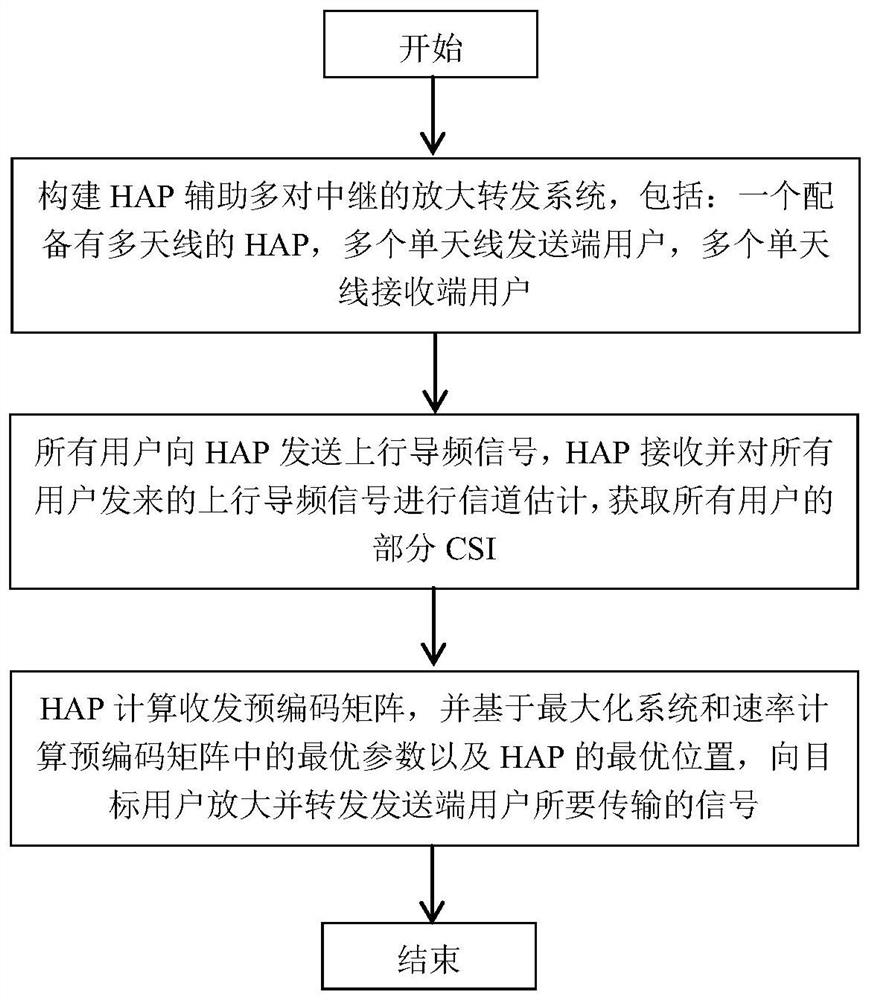 Position and transmit-receive precoding design method in HAP-assisted multi-pair relay communication