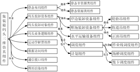 Component-based container terminal three-dimensional simulation method