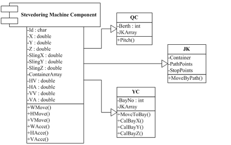 Component-based container terminal three-dimensional simulation method