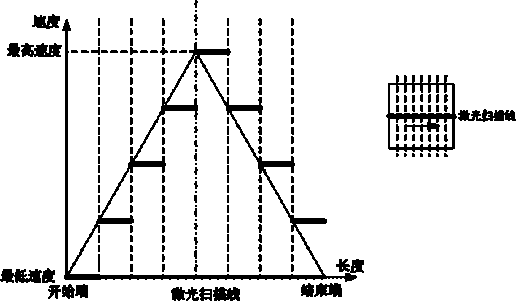 Step type variable speed scanning method for accuracy control of laser bend forming