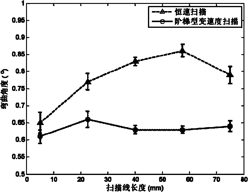 Step type variable speed scanning method for accuracy control of laser bend forming