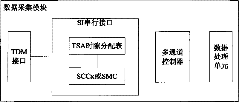 A signaling collection device and method