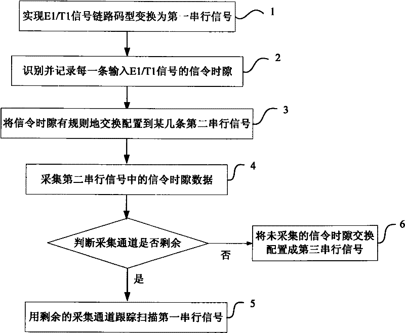 A signaling collection device and method