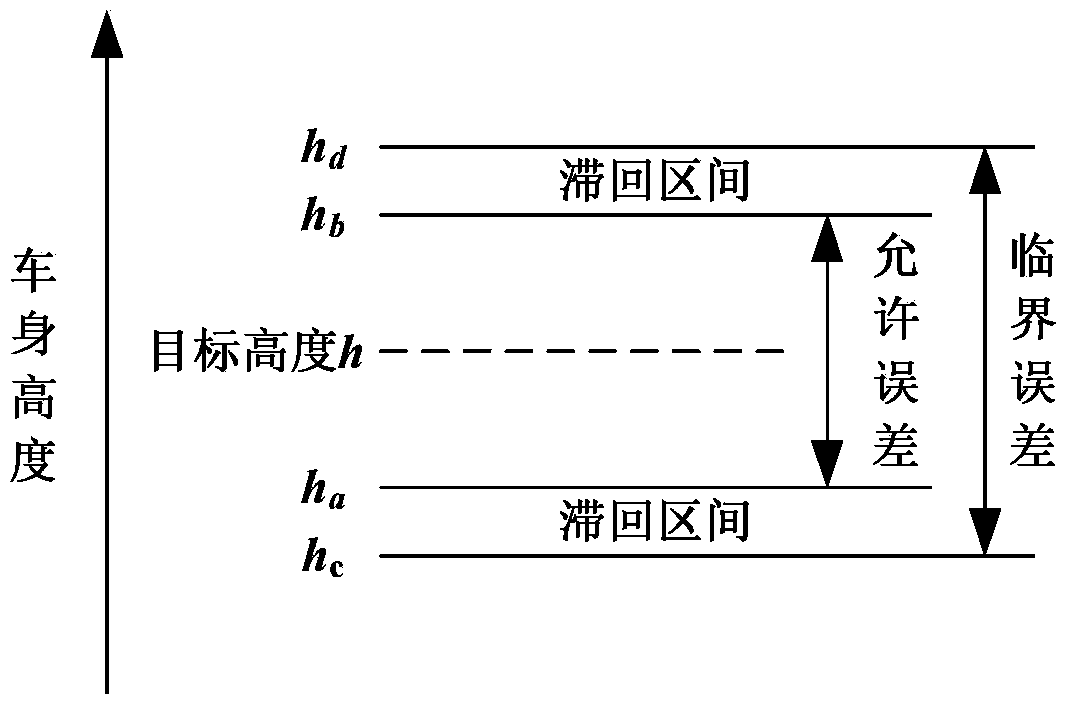 Method for adjusting and controlling vehicle height of electrical control air suspension