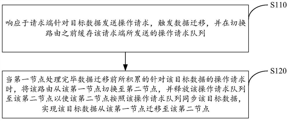 Data migration method and device of distributed storage system and electronic equipment