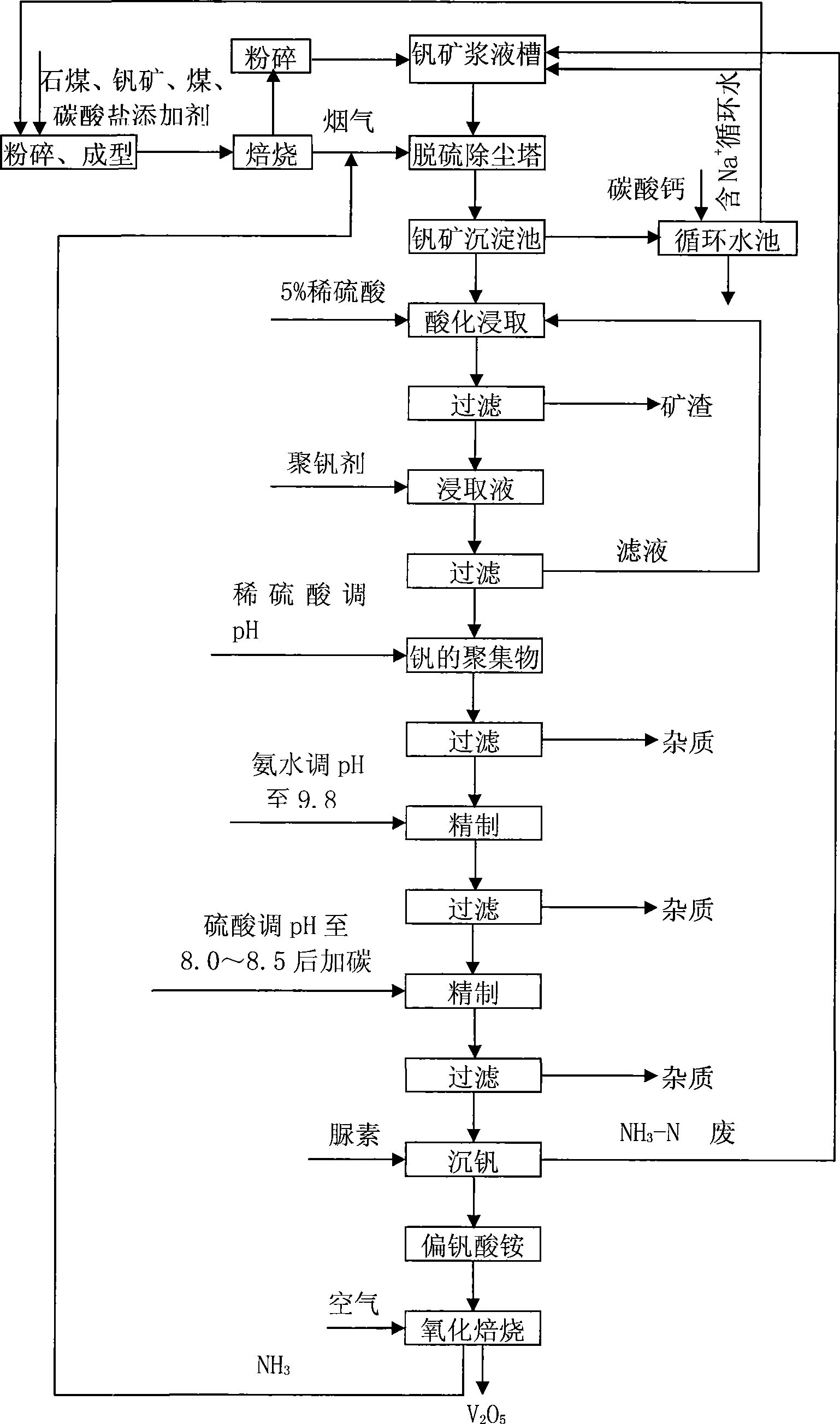 Desulphurization and vanadium extraction technique for calcinated vanadium ore