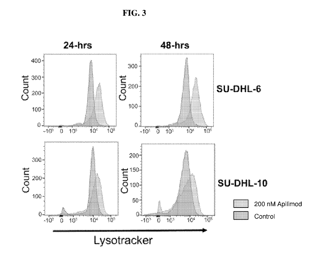 Biomarkers for Treating Cancer with Apilimod