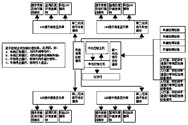 Traffic flow detection control method