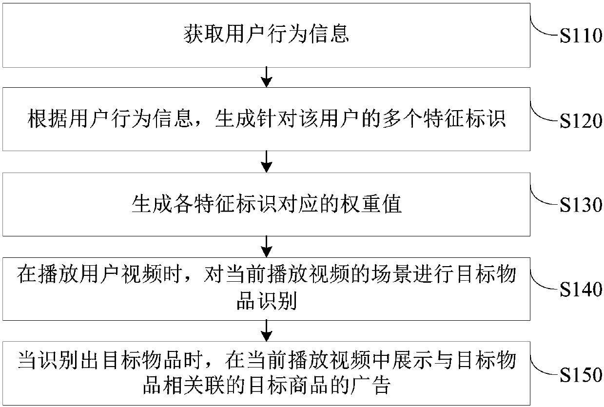 Advertisement display method and device