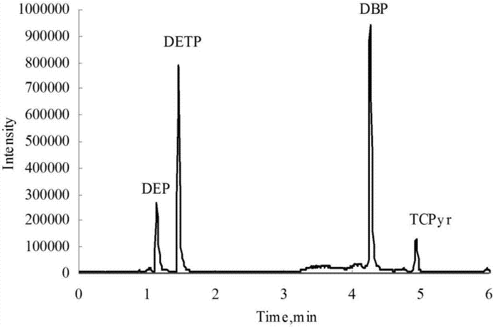 Method and device for simultaneously detecting three metabolic products of chlorpyrifos in urine