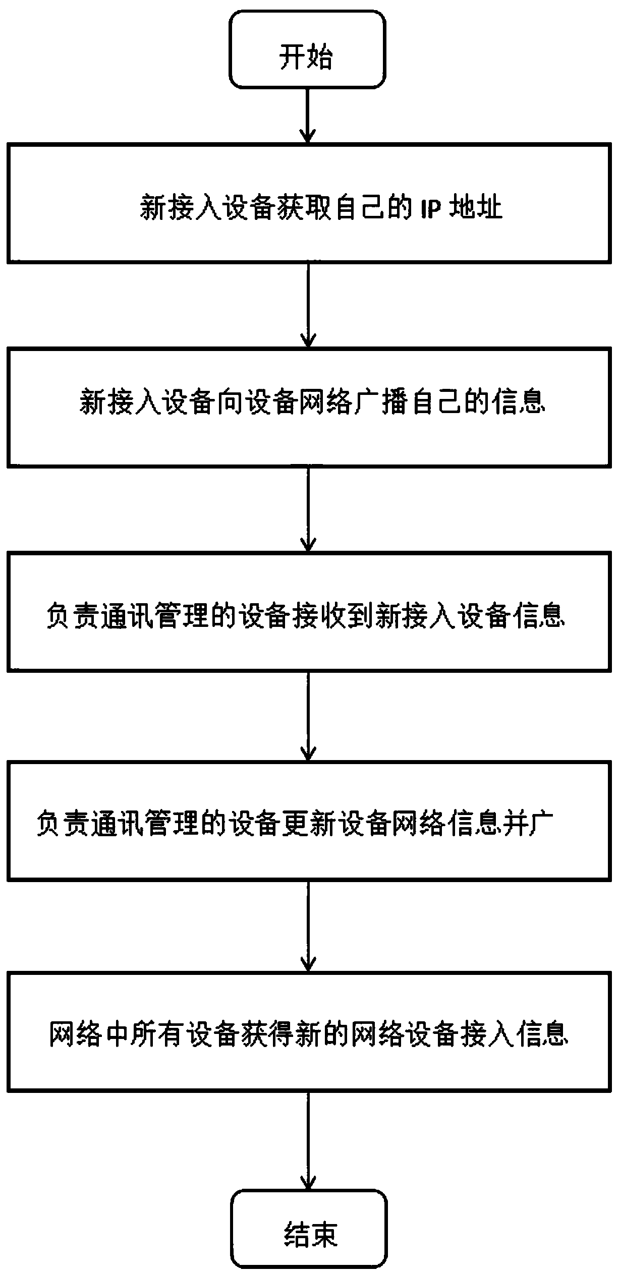 Self-organizing machine interconnection method