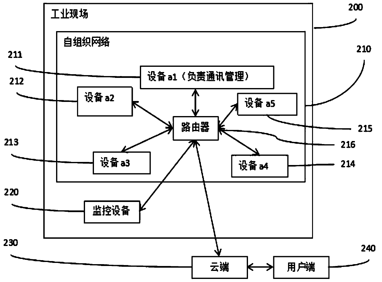 Self-organizing machine interconnection method