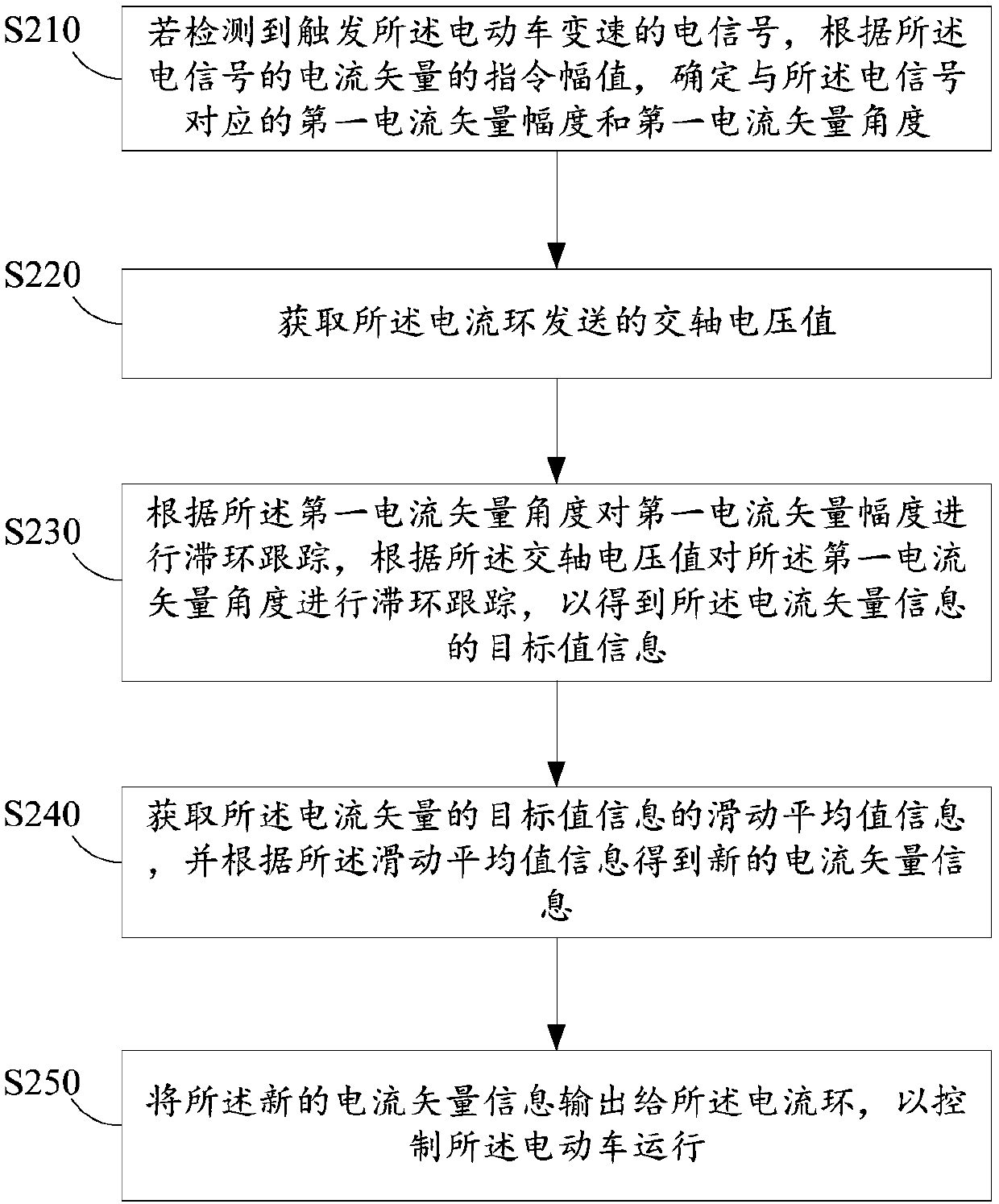 A method and device for controlling the operation of an electric vehicle